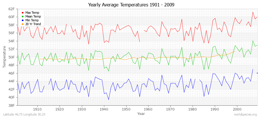 Yearly Average Temperatures 2010 - 2009 (English) Latitude 46.75 Longitude 30.25