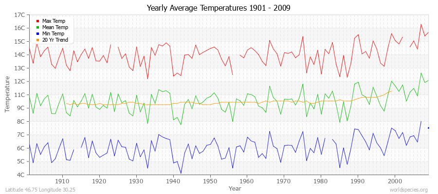 Yearly Average Temperatures 2010 - 2009 (Metric) Latitude 46.75 Longitude 30.25