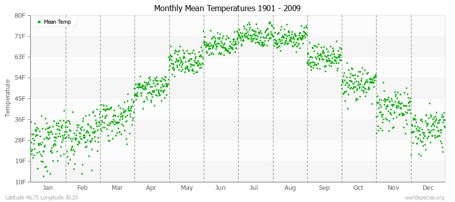 Monthly Mean Temperatures 1901 - 2009 (English) Latitude 46.75 Longitude 30.25