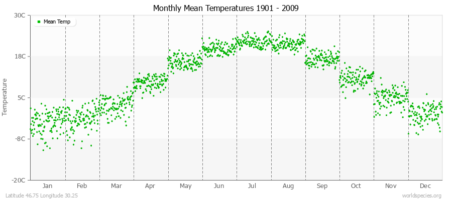 Monthly Mean Temperatures 1901 - 2009 (Metric) Latitude 46.75 Longitude 30.25