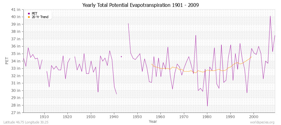 Yearly Total Potential Evapotranspiration 1901 - 2009 (English) Latitude 46.75 Longitude 30.25