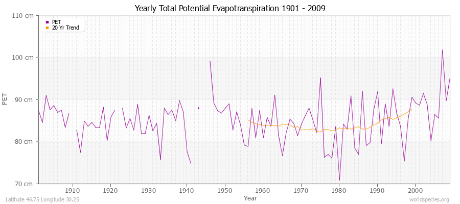 Yearly Total Potential Evapotranspiration 1901 - 2009 (Metric) Latitude 46.75 Longitude 30.25