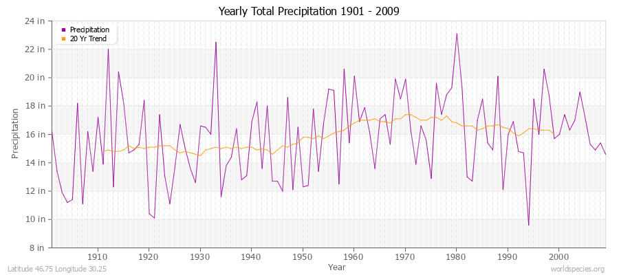 Yearly Total Precipitation 1901 - 2009 (English) Latitude 46.75 Longitude 30.25