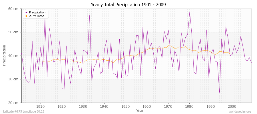 Yearly Total Precipitation 1901 - 2009 (Metric) Latitude 46.75 Longitude 30.25