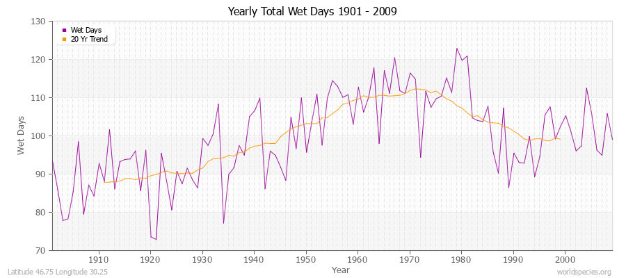 Yearly Total Wet Days 1901 - 2009 Latitude 46.75 Longitude 30.25