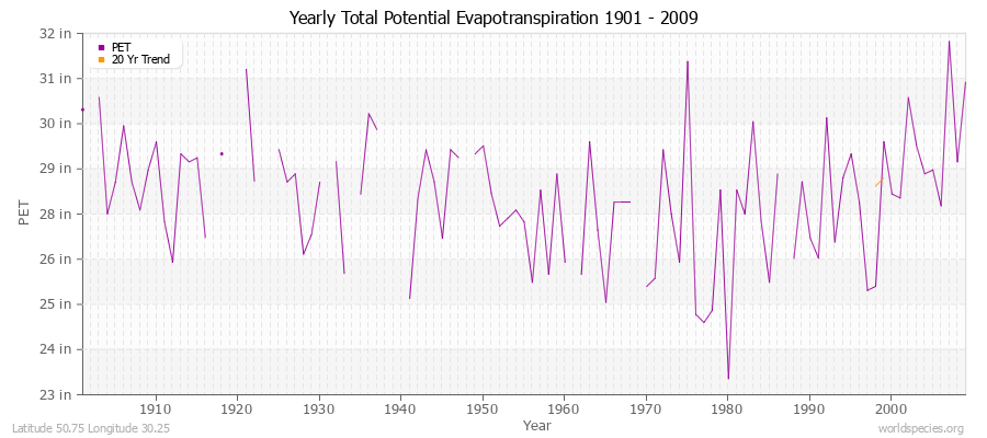 Yearly Total Potential Evapotranspiration 1901 - 2009 (English) Latitude 50.75 Longitude 30.25