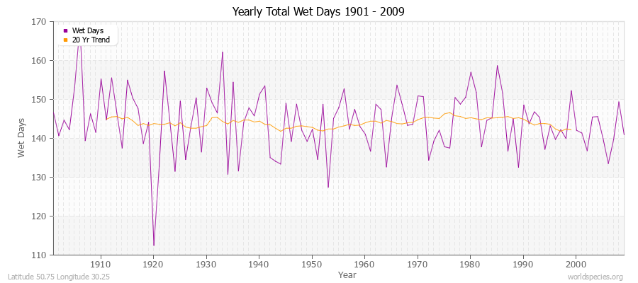 Yearly Total Wet Days 1901 - 2009 Latitude 50.75 Longitude 30.25