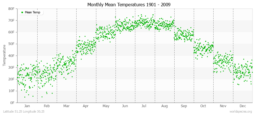 Monthly Mean Temperatures 1901 - 2009 (English) Latitude 51.25 Longitude 30.25