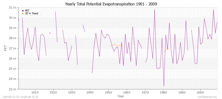 Yearly Total Potential Evapotranspiration 1901 - 2009 (English) Latitude 51.25 Longitude 30.25