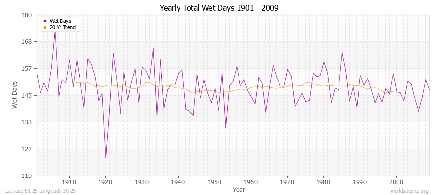Yearly Total Wet Days 1901 - 2009 Latitude 51.25 Longitude 30.25