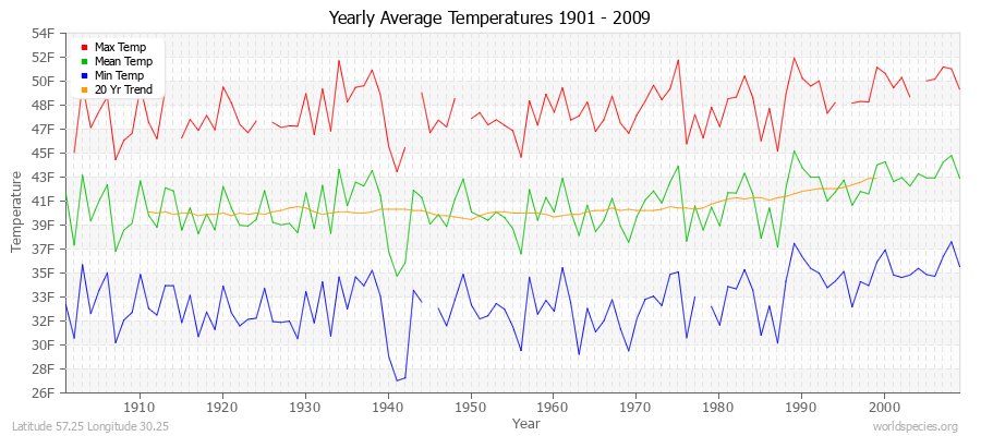 Yearly Average Temperatures 2010 - 2009 (English) Latitude 57.25 Longitude 30.25