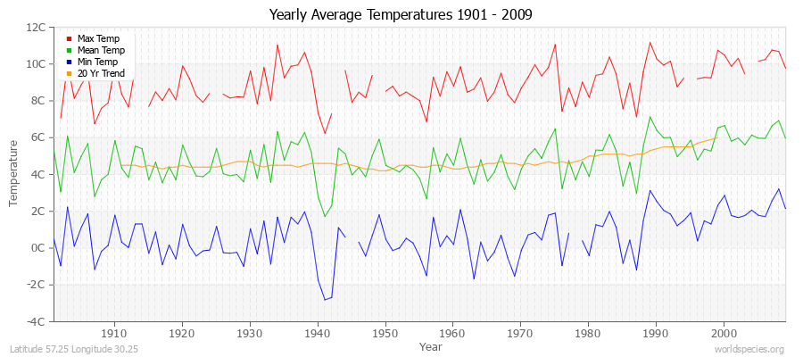 Yearly Average Temperatures 2010 - 2009 (Metric) Latitude 57.25 Longitude 30.25