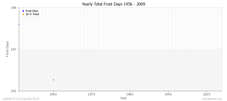 Yearly Total Frost Days 1956 - 2009 Latitude 57.25 Longitude 30.25