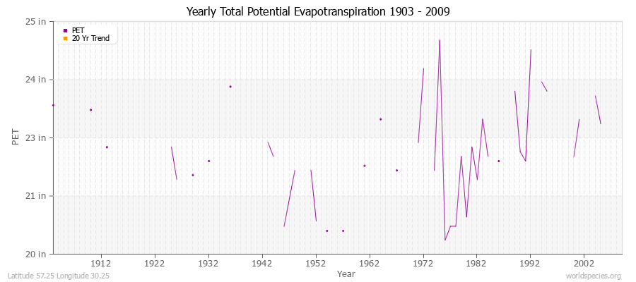 Yearly Total Potential Evapotranspiration 1903 - 2009 (English) Latitude 57.25 Longitude 30.25