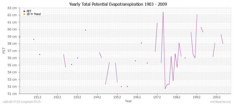 Yearly Total Potential Evapotranspiration 1903 - 2009 (Metric) Latitude 57.25 Longitude 30.25