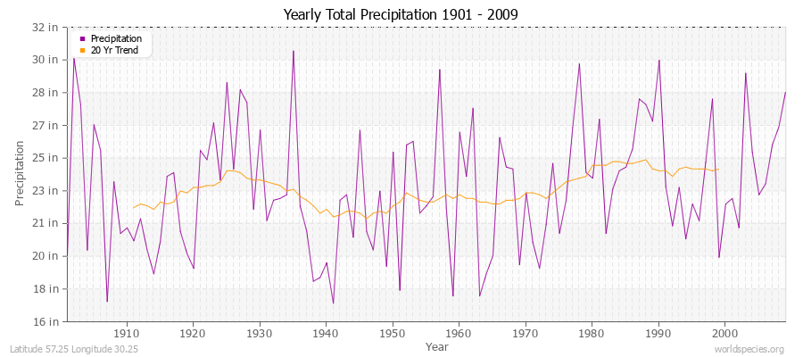 Yearly Total Precipitation 1901 - 2009 (English) Latitude 57.25 Longitude 30.25