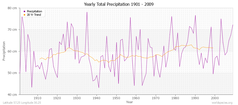 Yearly Total Precipitation 1901 - 2009 (Metric) Latitude 57.25 Longitude 30.25