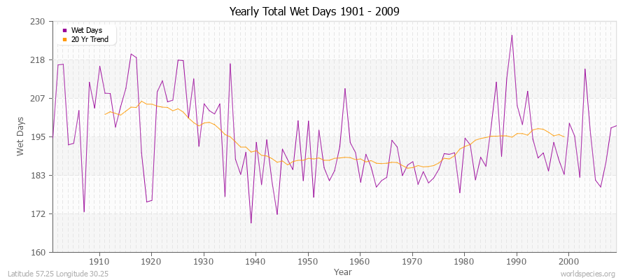 Yearly Total Wet Days 1901 - 2009 Latitude 57.25 Longitude 30.25