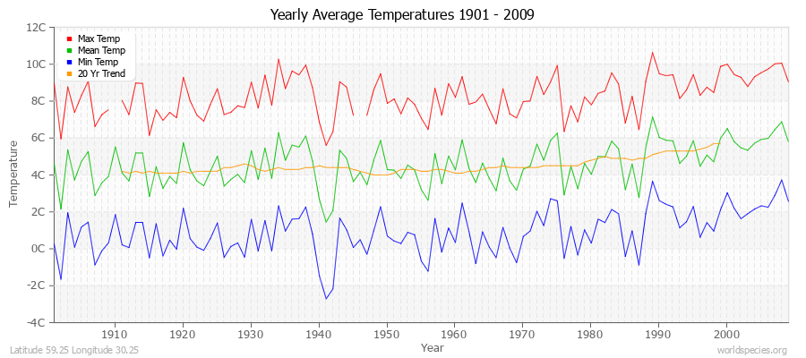 Yearly Average Temperatures 2010 - 2009 (Metric) Latitude 59.25 Longitude 30.25