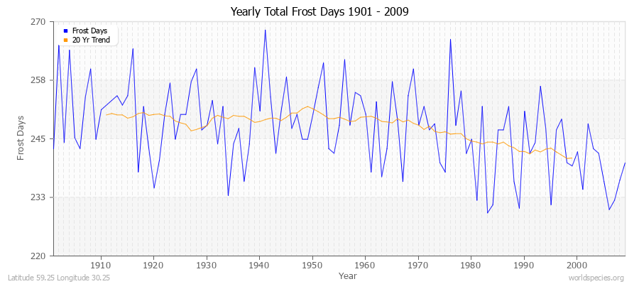 Yearly Total Frost Days 1901 - 2009 Latitude 59.25 Longitude 30.25