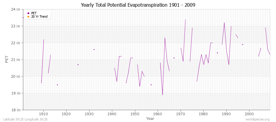 Yearly Total Potential Evapotranspiration 1901 - 2009 (English) Latitude 59.25 Longitude 30.25