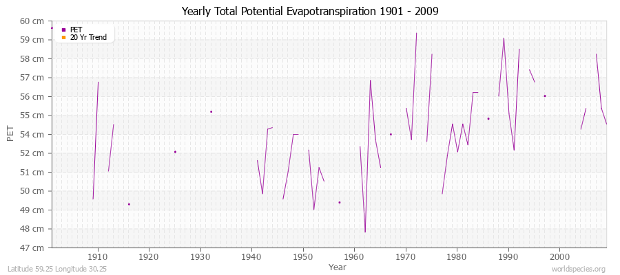 Yearly Total Potential Evapotranspiration 1901 - 2009 (Metric) Latitude 59.25 Longitude 30.25