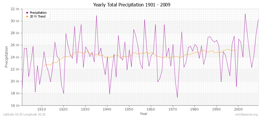 Yearly Total Precipitation 1901 - 2009 (English) Latitude 59.25 Longitude 30.25