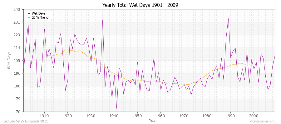 Yearly Total Wet Days 1901 - 2009 Latitude 59.25 Longitude 30.25