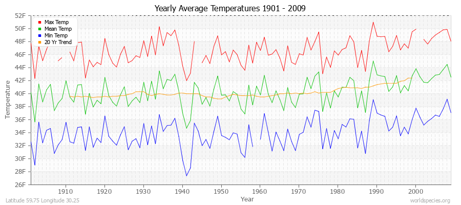 Yearly Average Temperatures 2010 - 2009 (English) Latitude 59.75 Longitude 30.25