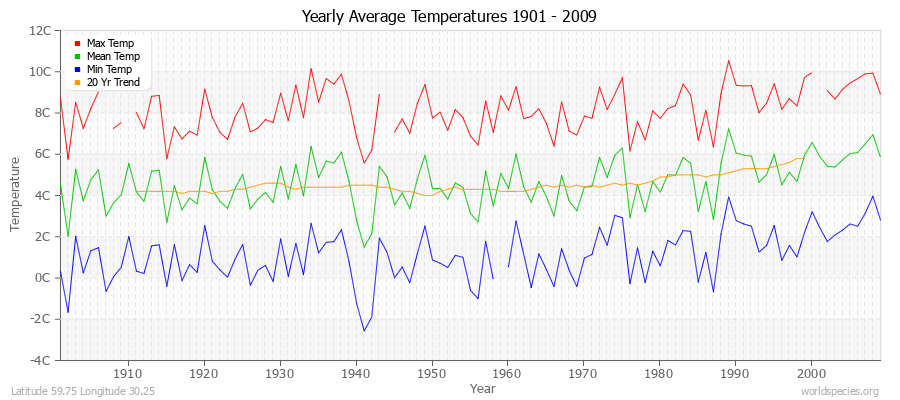 Yearly Average Temperatures 2010 - 2009 (Metric) Latitude 59.75 Longitude 30.25