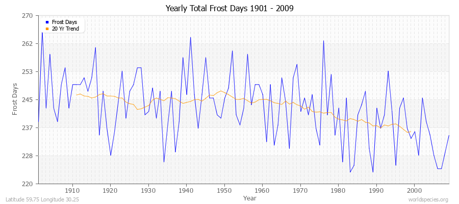 Yearly Total Frost Days 1901 - 2009 Latitude 59.75 Longitude 30.25