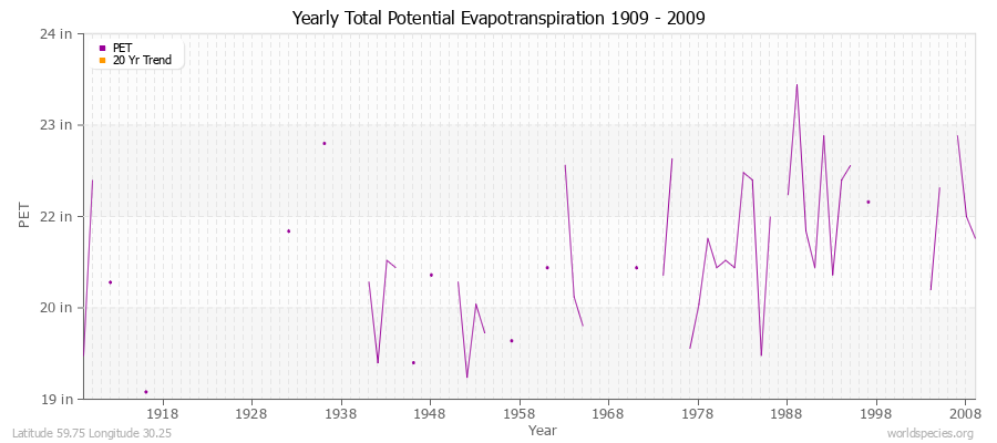 Yearly Total Potential Evapotranspiration 1909 - 2009 (English) Latitude 59.75 Longitude 30.25