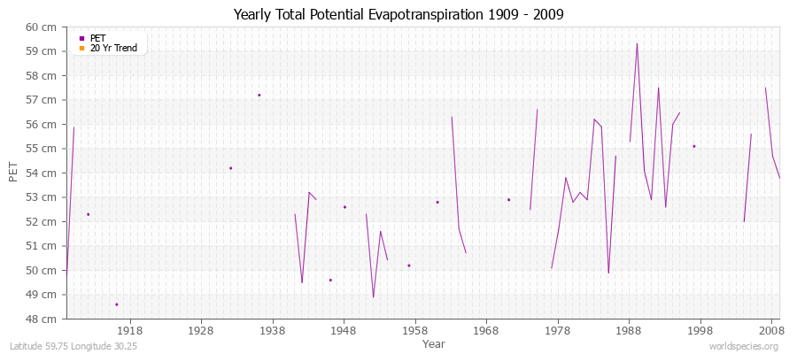 Yearly Total Potential Evapotranspiration 1909 - 2009 (Metric) Latitude 59.75 Longitude 30.25