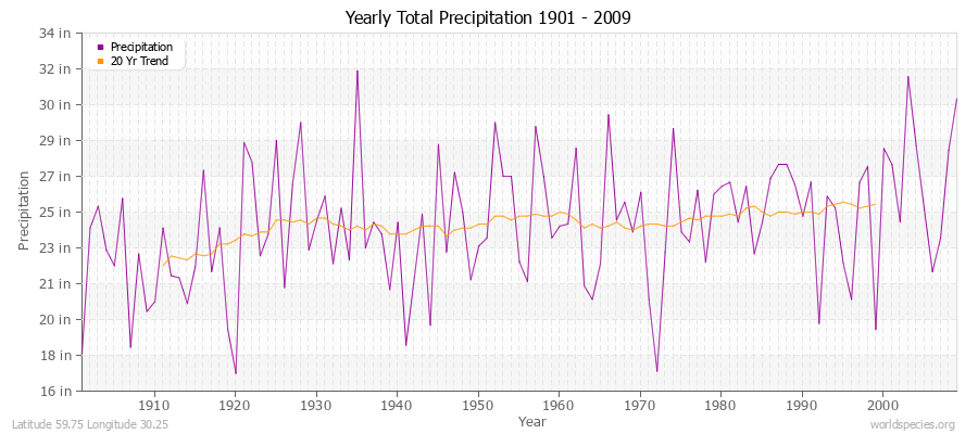 Yearly Total Precipitation 1901 - 2009 (English) Latitude 59.75 Longitude 30.25