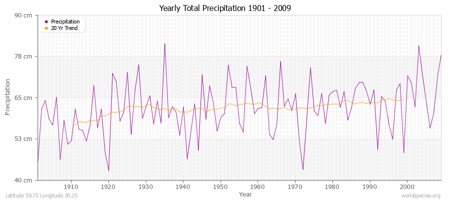 Yearly Total Precipitation 1901 - 2009 (Metric) Latitude 59.75 Longitude 30.25