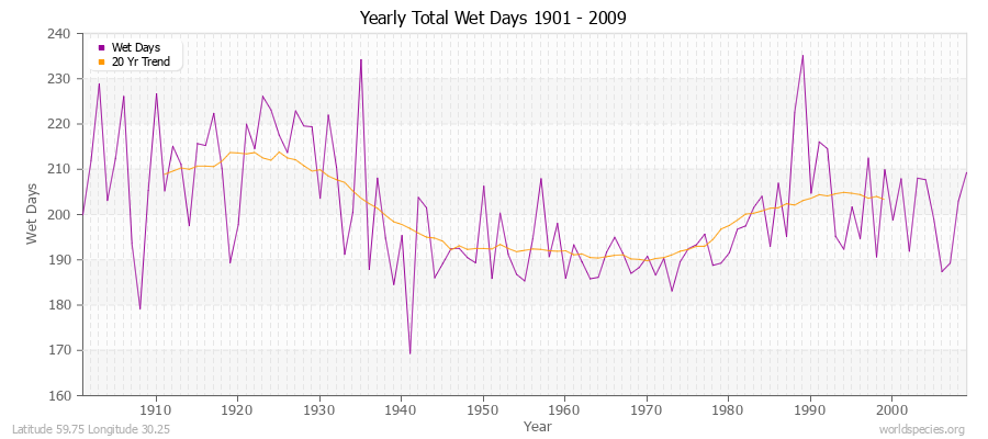 Yearly Total Wet Days 1901 - 2009 Latitude 59.75 Longitude 30.25