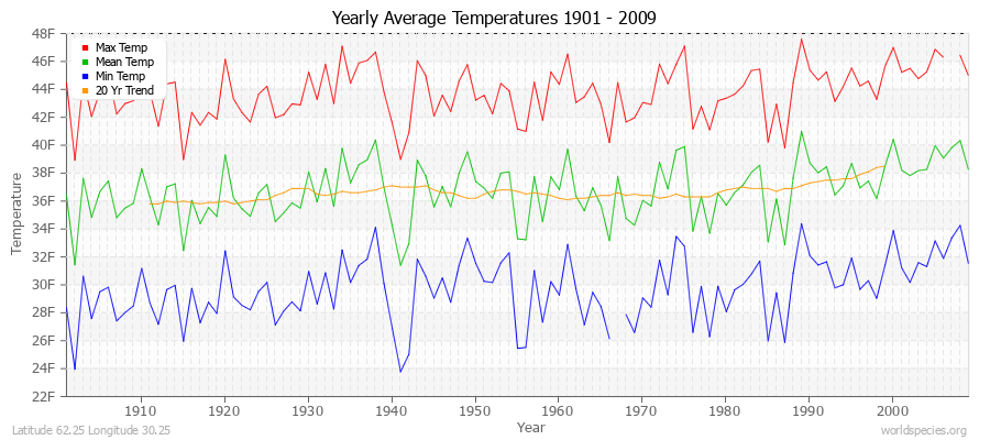 Yearly Average Temperatures 2010 - 2009 (English) Latitude 62.25 Longitude 30.25
