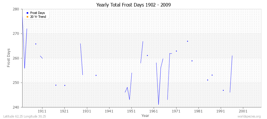 Yearly Total Frost Days 1902 - 2009 Latitude 62.25 Longitude 30.25