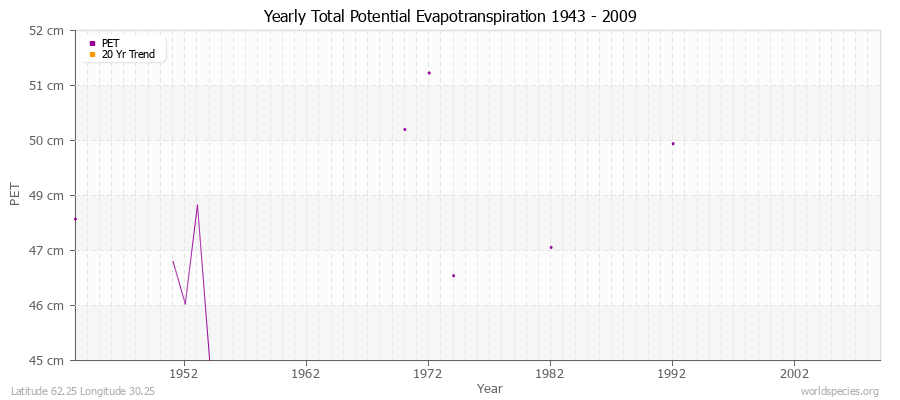 Yearly Total Potential Evapotranspiration 1943 - 2009 (Metric) Latitude 62.25 Longitude 30.25