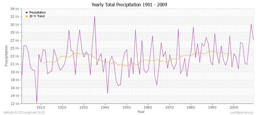 Yearly Total Precipitation 1901 - 2009 (English) Latitude 62.25 Longitude 30.25