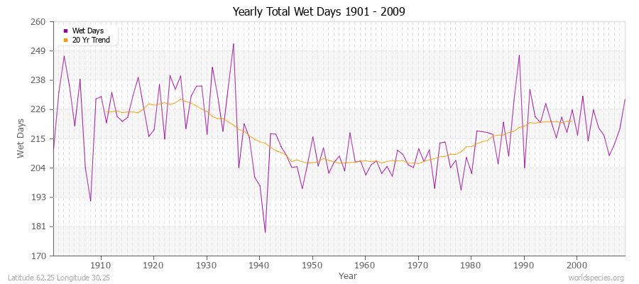 Yearly Total Wet Days 1901 - 2009 Latitude 62.25 Longitude 30.25