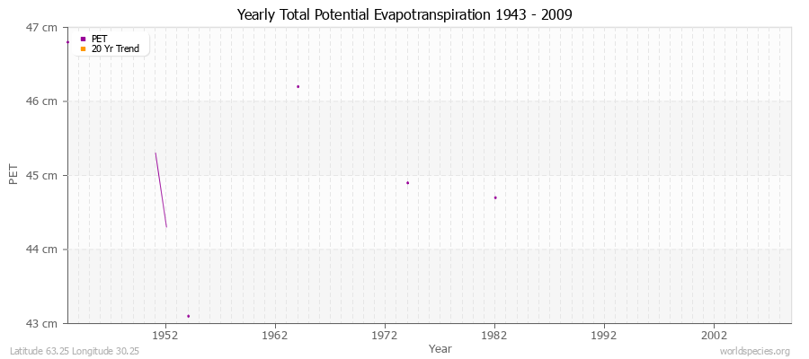 Yearly Total Potential Evapotranspiration 1943 - 2009 (Metric) Latitude 63.25 Longitude 30.25