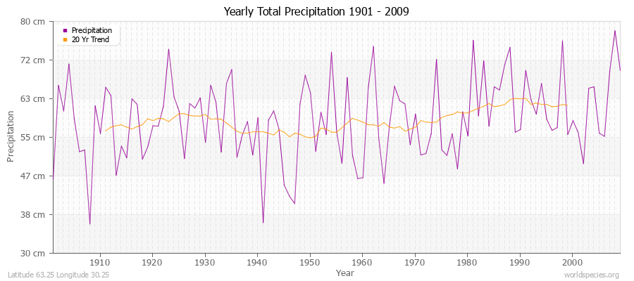Yearly Total Precipitation 1901 - 2009 (Metric) Latitude 63.25 Longitude 30.25