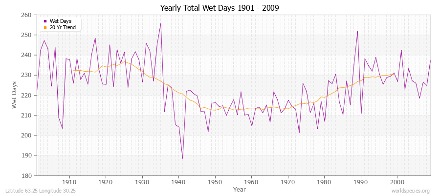 Yearly Total Wet Days 1901 - 2009 Latitude 63.25 Longitude 30.25