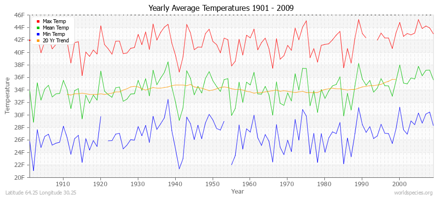 Yearly Average Temperatures 2010 - 2009 (English) Latitude 64.25 Longitude 30.25