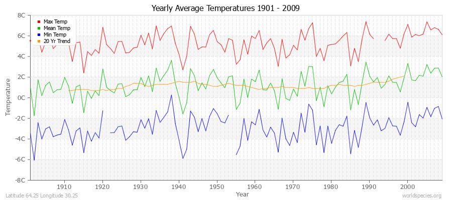 Yearly Average Temperatures 2010 - 2009 (Metric) Latitude 64.25 Longitude 30.25