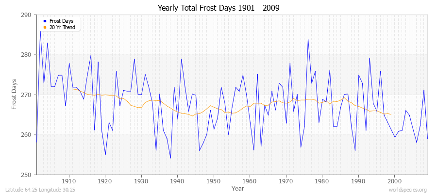 Yearly Total Frost Days 1901 - 2009 Latitude 64.25 Longitude 30.25