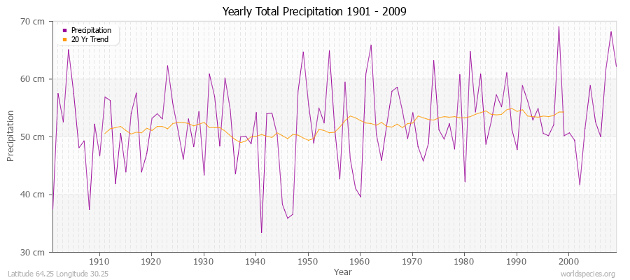 Yearly Total Precipitation 1901 - 2009 (Metric) Latitude 64.25 Longitude 30.25