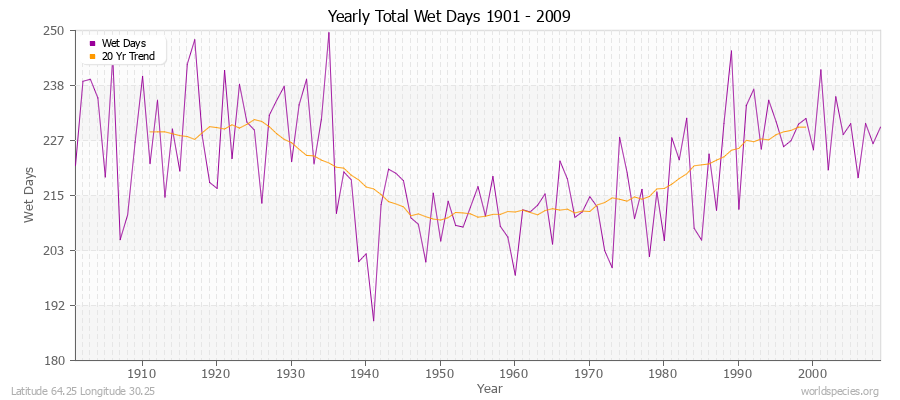 Yearly Total Wet Days 1901 - 2009 Latitude 64.25 Longitude 30.25