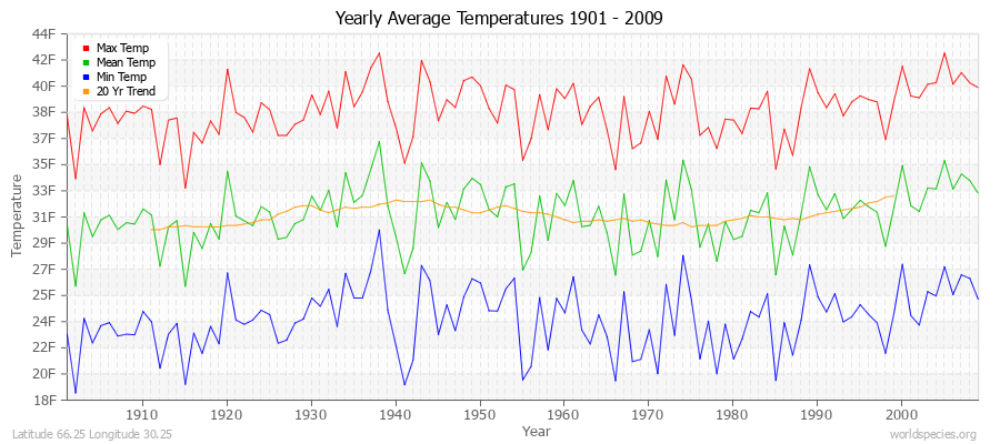 Yearly Average Temperatures 2010 - 2009 (English) Latitude 66.25 Longitude 30.25